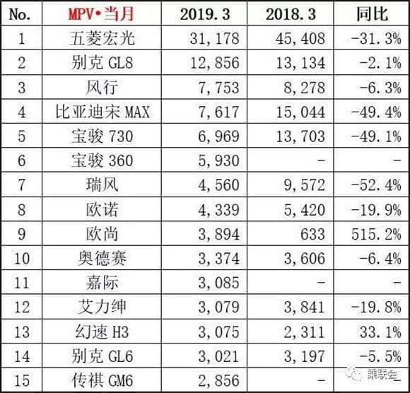 3月MPV销量排行榜出炉，吉利嘉际卖3085辆，宋MAX跌49.4%