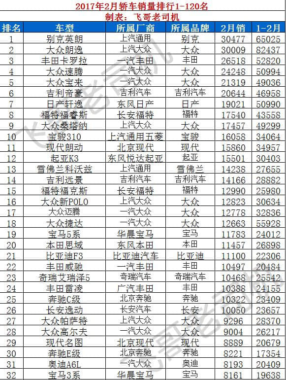 2月份轿车、SUV、MPV销量排行榜，看看你的车排在第几