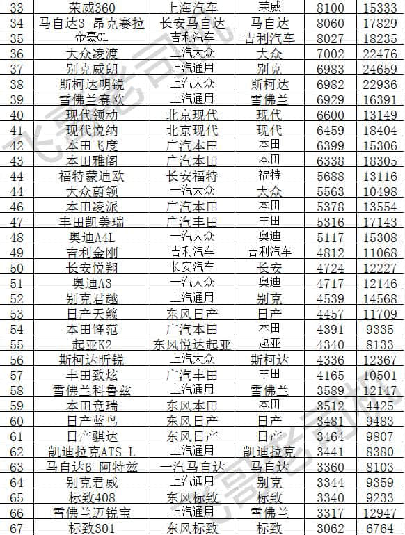 2月份轿车、SUV、MPV销量排行榜，看看你的车排在第几