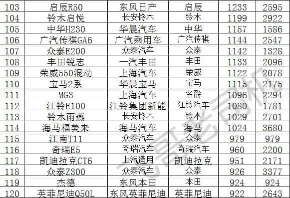 2月份轿车、SUV、MPV销量排行榜，看看你的车排在第几