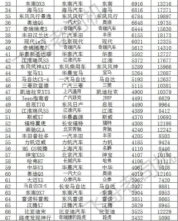 2月份轿车、SUV、MPV销量排行榜，看看你的车排在第几