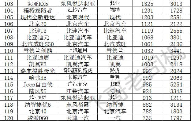 2月份轿车、SUV、MPV销量排行榜，看看你的车排在第几