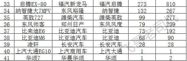 2月份轿车、SUV、MPV销量排行榜，看看你的车排在第几