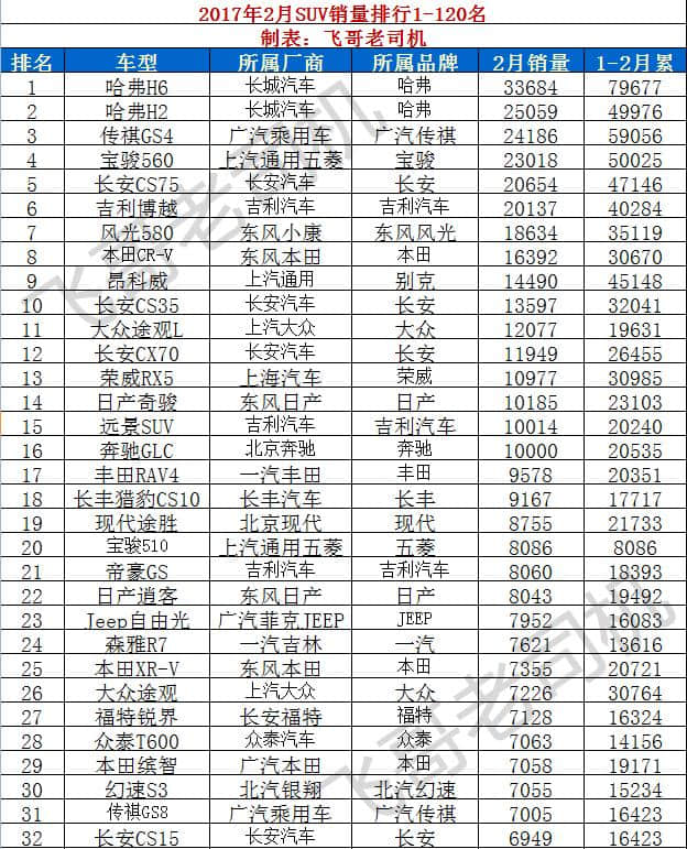 2月份轿车、SUV、MPV销量排行榜，看看你的车排在第几