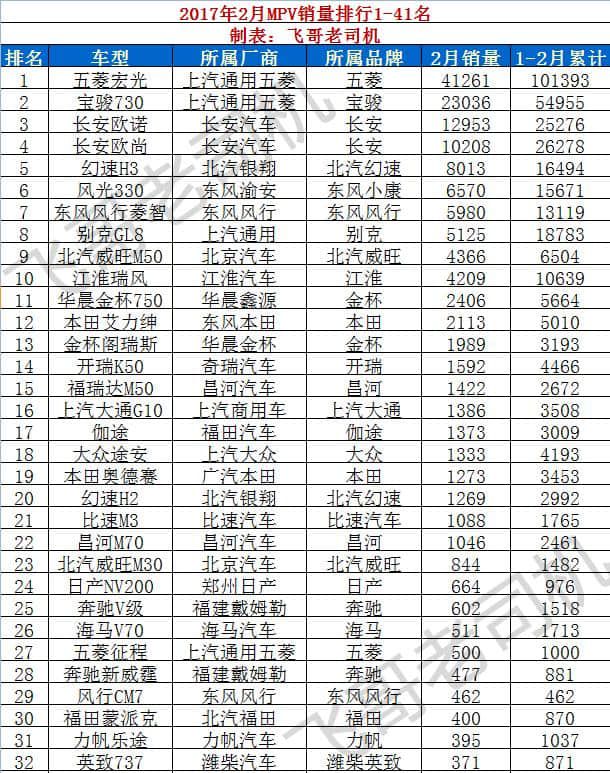 2月份轿车、SUV、MPV销量排行榜，看看你的车排在第几