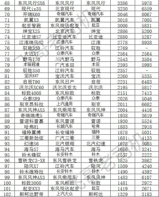 2月份轿车、SUV、MPV销量排行榜，看看你的车排在第几