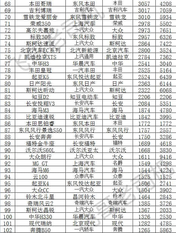 2月份轿车、SUV、MPV销量排行榜，看看你的车排在第几