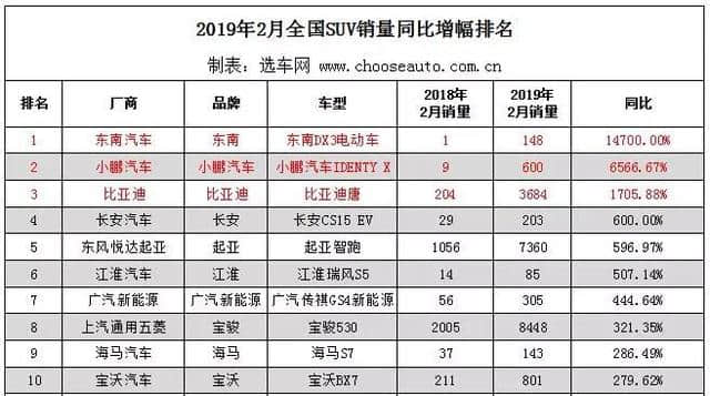 2019年2月轿车/SUV/MPV市场销量排行