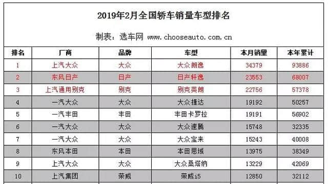 2019年2月轿车/SUV/MPV市场销量排行