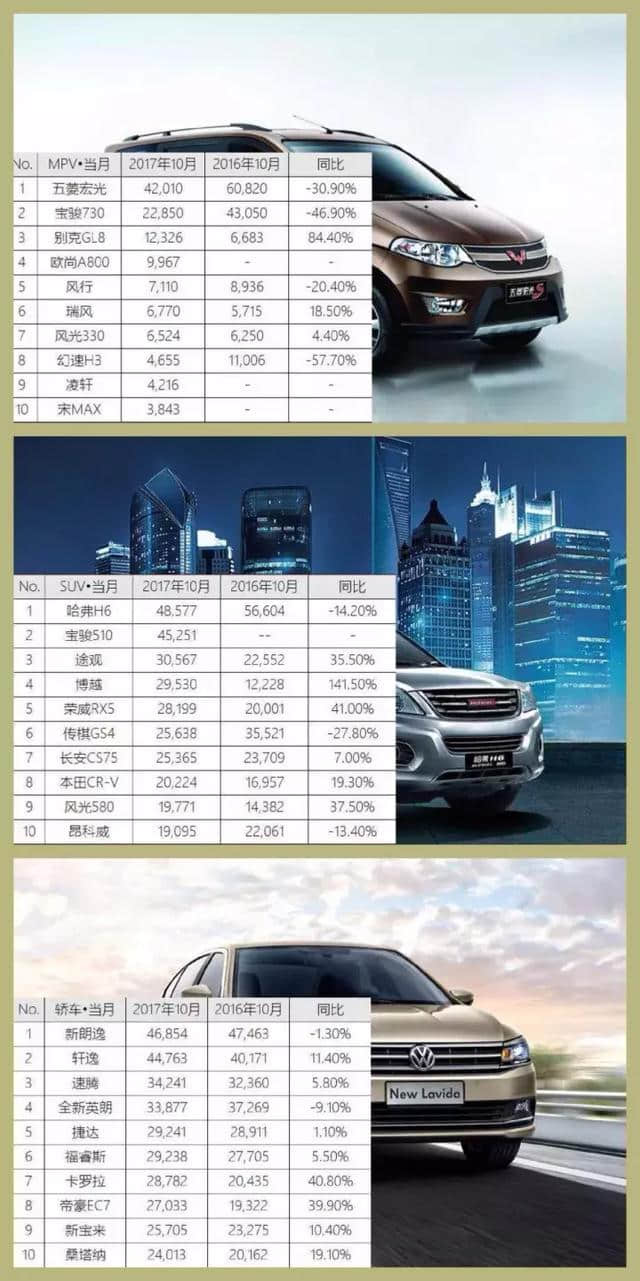 10月汽车销量榜，MPV、SUV国产胜合资