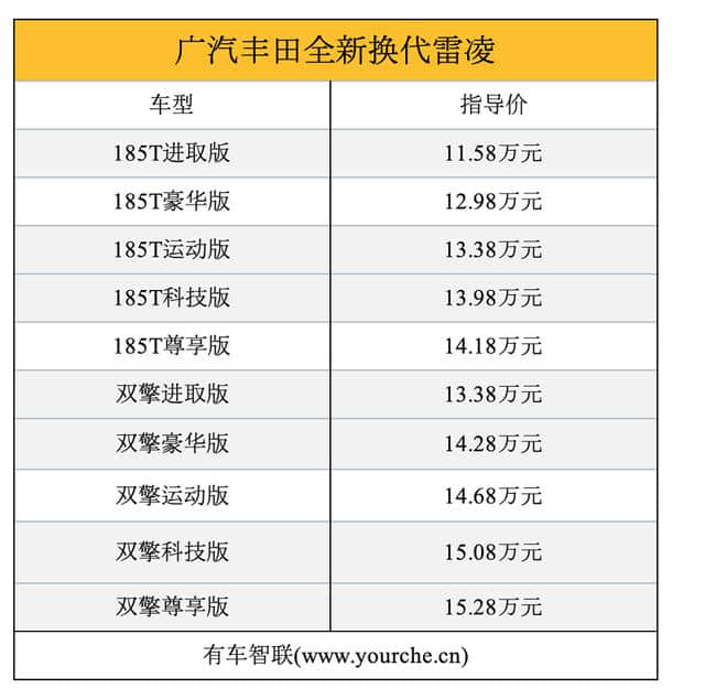 TNGA架构加持 广汽丰田全新换代雷凌上市 售价11.58万-15.28万元