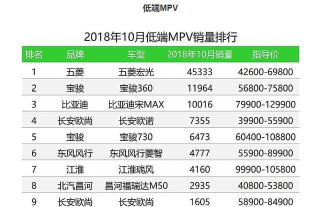 2018年10月MPV销量排行榜，别克GL8、五菱宏光分别引领高低端市场