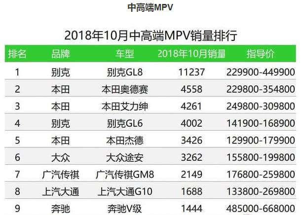 2018年10月MPV销量排行榜，别克GL8、五菱宏光分别引领高低端市场