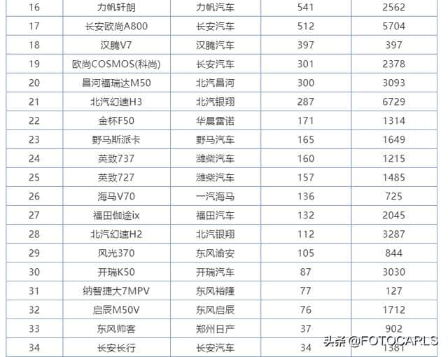 7月国产MPV销量排行榜：宏光和宝骏730双双破万，长安欧尚-14辆