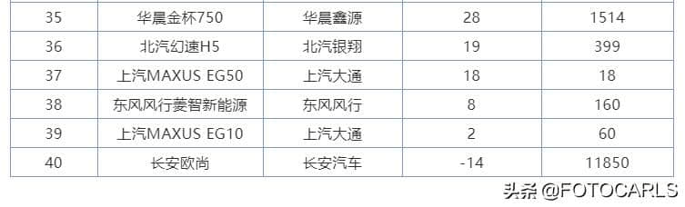 7月国产MPV销量排行榜：宏光和宝骏730双双破万，长安欧尚-14辆