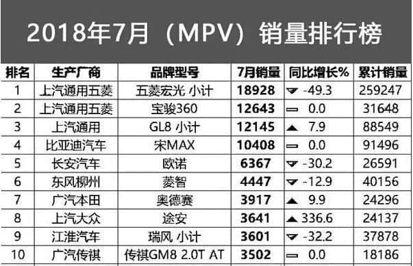 7月份MPV销量1-46名：五菱宏光锐减 宝骏360逆袭别克GL8