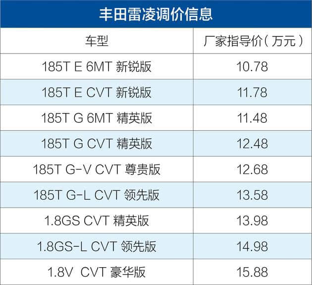 受国家制造业增值税税率影响 广汽丰田部分车型价格调整