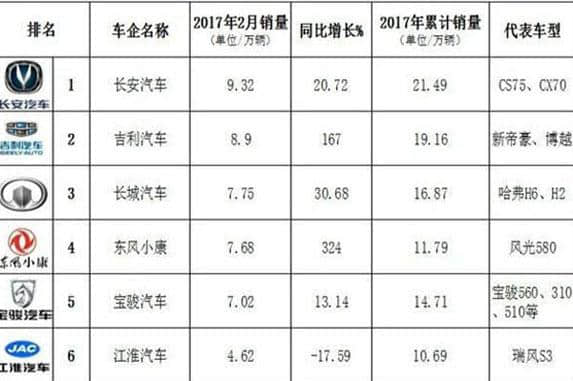 2017年销量大全10万左右排行榜 SUV/MPV销量分析