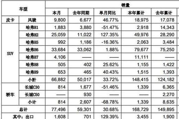 2017年销量大全10万左右排行榜 SUV/MPV销量分析