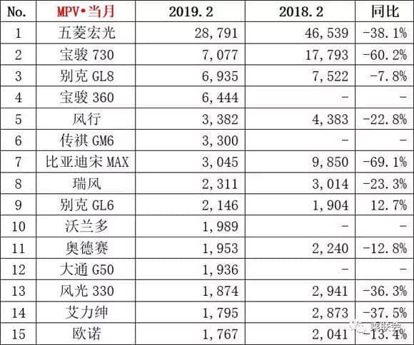 2019年2月MPV销量排行榜，五菱宏光仅卖28791辆，别克GL8比较稳