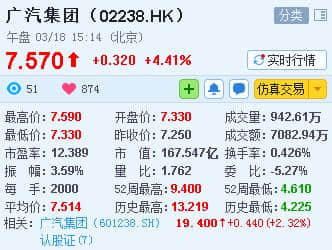广汽集团增持广汽吉奥余下49%股权 股价涨4%