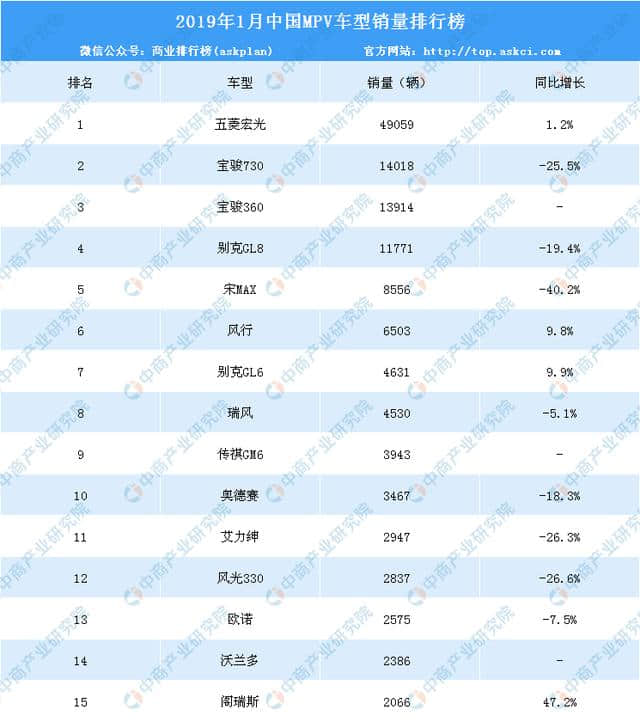 2019年1月中国MPV车型销量排行榜