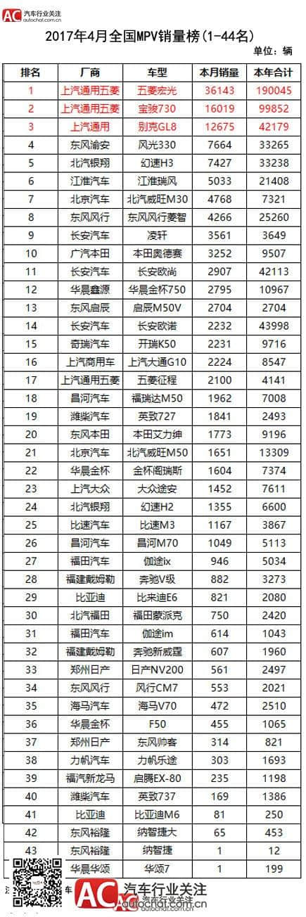 2017年4月全国MPV车型销量榜单