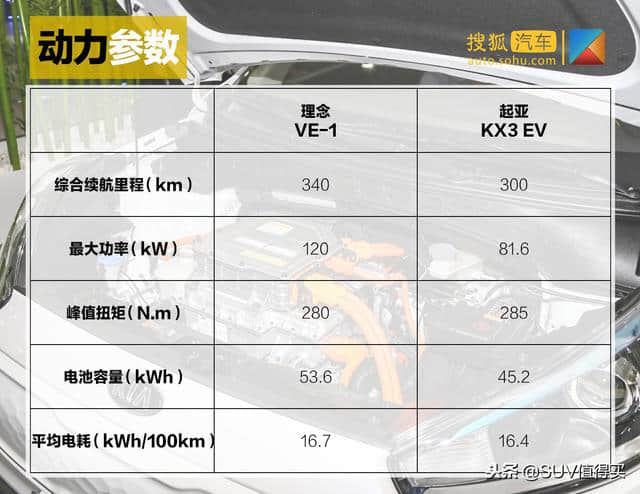 高性价比合资纯电动SUV终于来了！理念VE-1对比起亚KX3