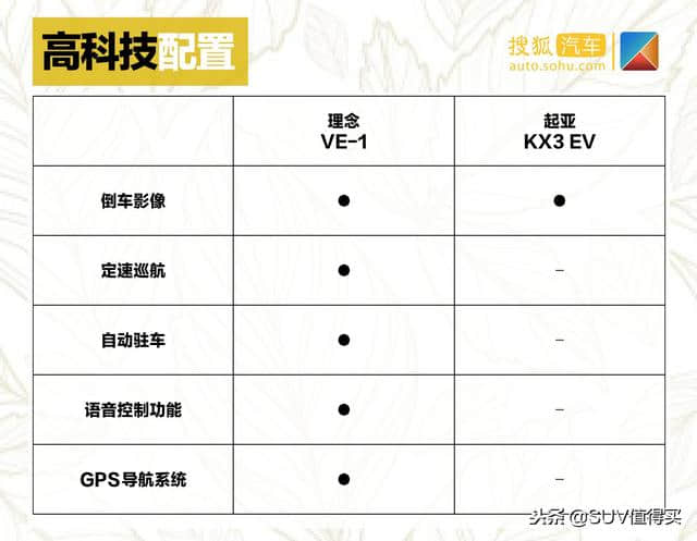 高性价比合资纯电动SUV终于来了！理念VE-1对比起亚KX3