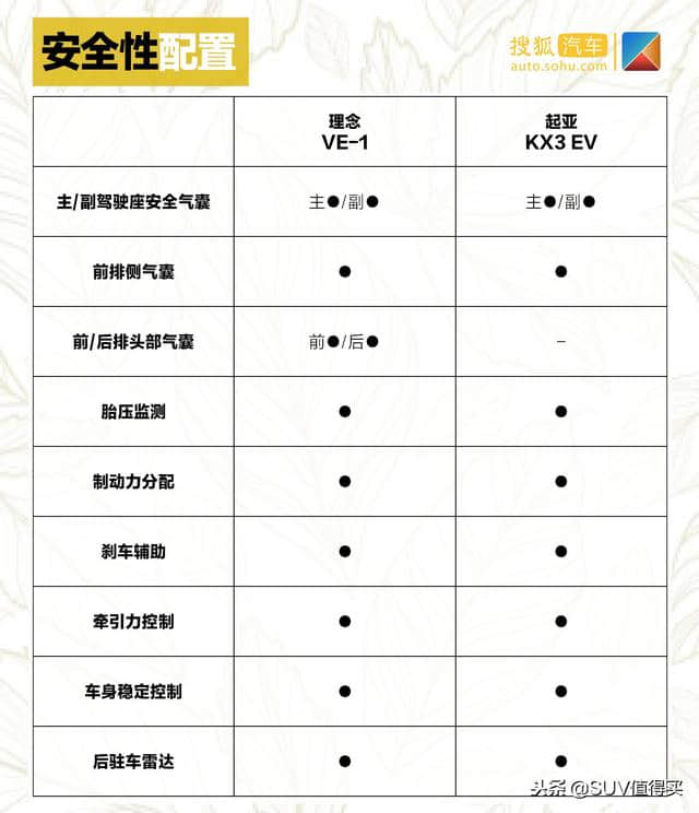 高性价比合资纯电动SUV终于来了！理念VE-1对比起亚KX3