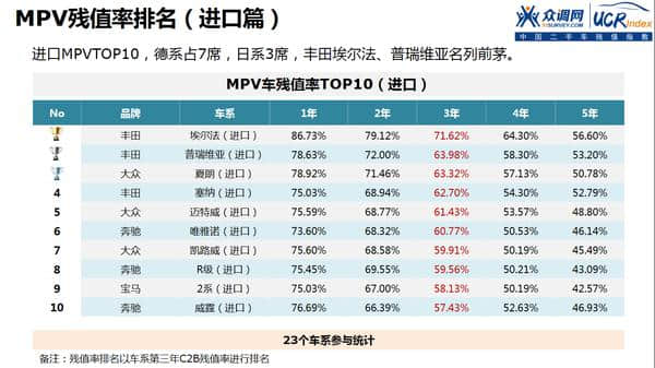 2016年中国二手车残值指数—进口MPV残值率排名