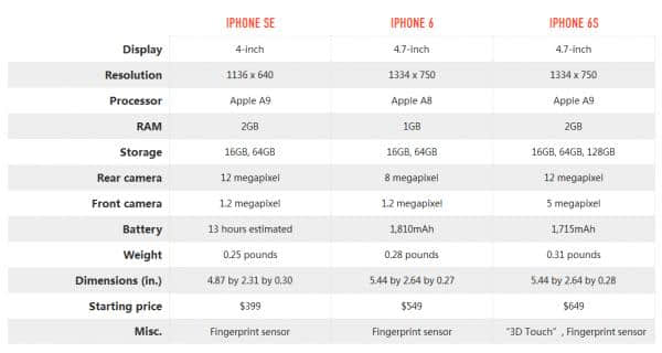 iPhone SE和iPhone 6/6s规格参数对比