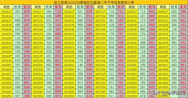 陈三哥2019250期3D分析：对应码参考464，双胆关注48