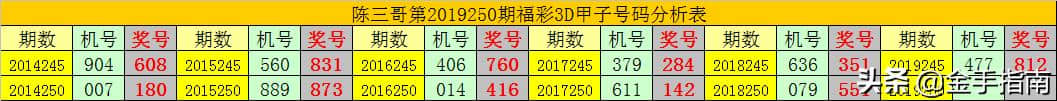 陈三哥2019250期3D分析：对应码参考464，双胆关注48
