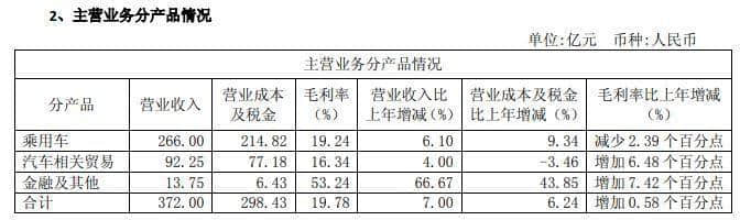 广汽集团上半年利润达69.13亿 日系表现强劲自主艰难爬坡