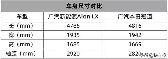 续航直逼燃油车，广汽新能源Aion LX补贴后预售25万元起