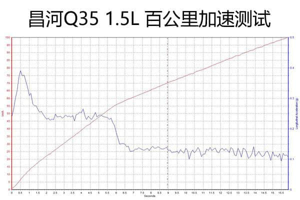 昌河Q35 1.5L