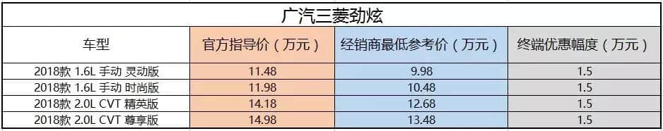 购车优惠大保养还便宜 广汽三菱劲炫真超值