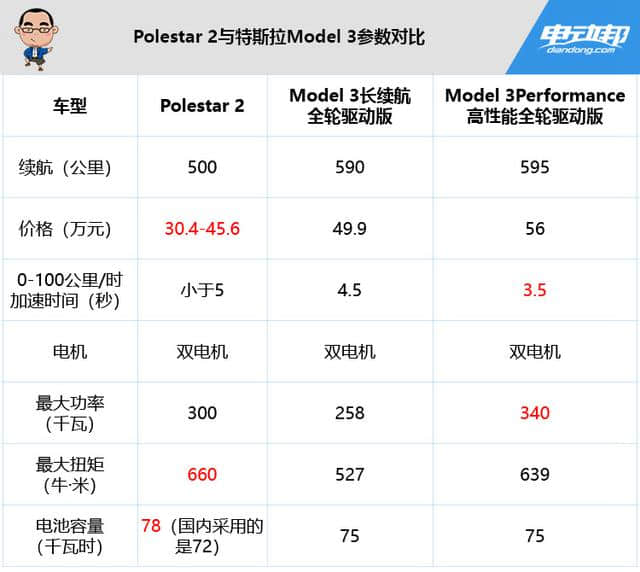 Polestar 2正式亮相，售价30.4-45.6万元，将于2020年2月投产