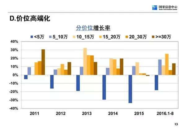 自主微车已沉沦！5万以下的车卖不动了