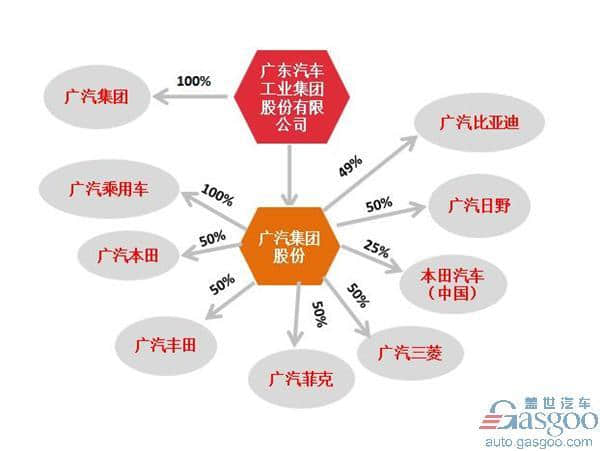 广汽集团旗下车企布局及产能规划图