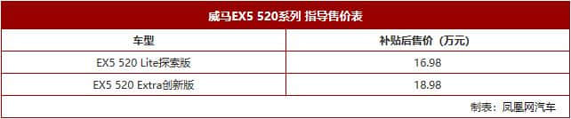 威马EX5新车型上市：补贴后16.98-18.98万元，续航提升至520公里