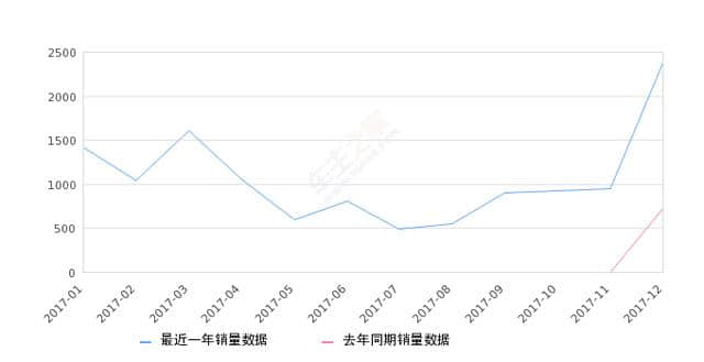 2017年12月份昌河M70销量2386台，同比增长228.65%