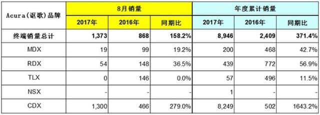 广汽本田8月销量：缤智+冠道双SUV成主力