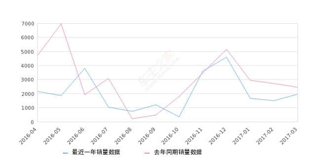 2017年第一季度北汽威旺306销量台，同比下降37.01%