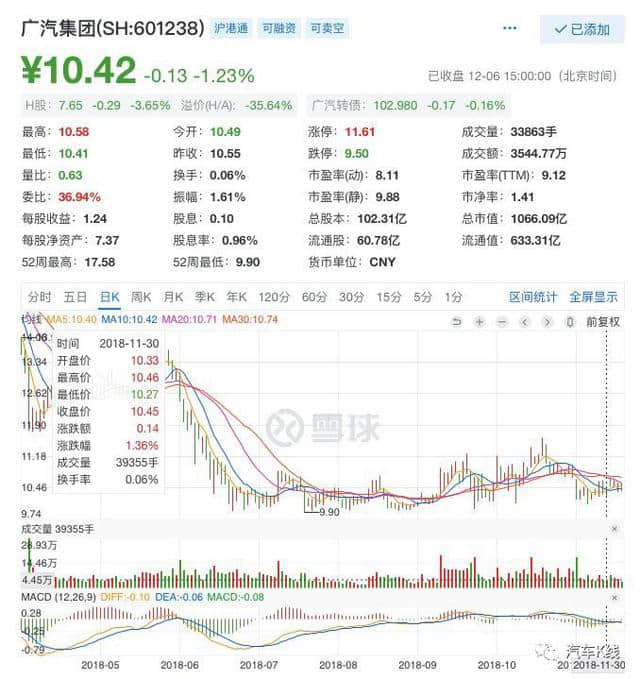 控股股东广汽工业集团增持过亿元，广汽集团值得投资吗？