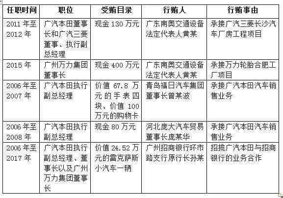 广汽本田原执行副总任职期间受贿，一审被判七年半
