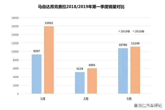 对马自达如此重要的全新马自达3，为何缺席上海车展？