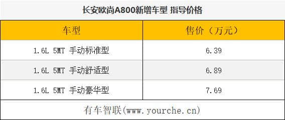 长安欧尚A800新增车型上市 配备国六发动机 起售价6.39万元