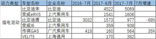 7月新能源销量点评：微型车占主导 SUV处于增长